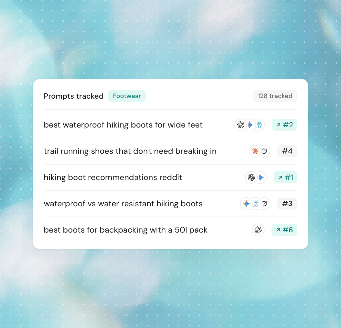 Prompt rank table: prompts tracked this month in Footwear, each with its AI search rank